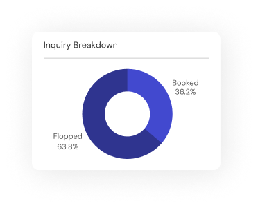 Donut chart “Inquiry Breakdown”