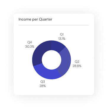 Donut chart “Income per Quarter”