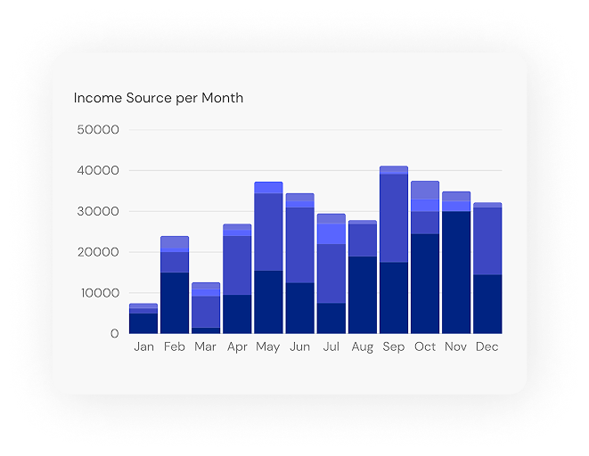 Stacked bar chart “Income Source per Month”