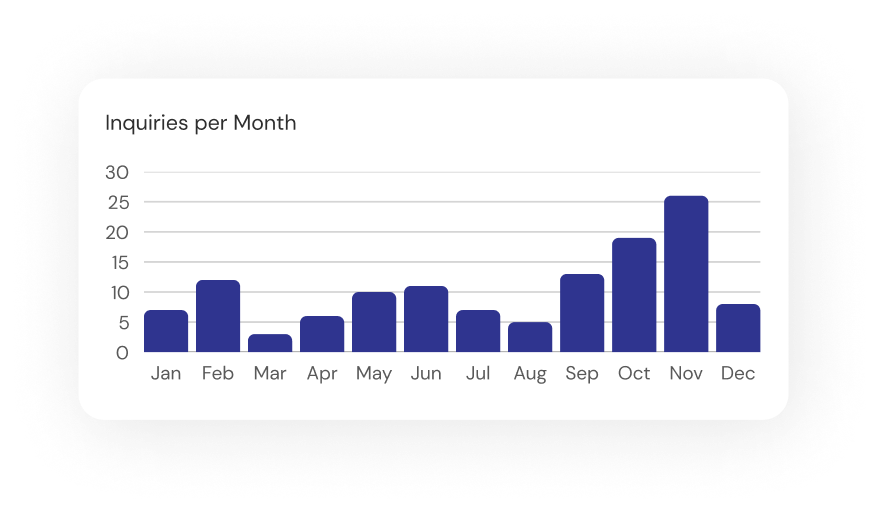 Bar chart “Inquiries per Month”